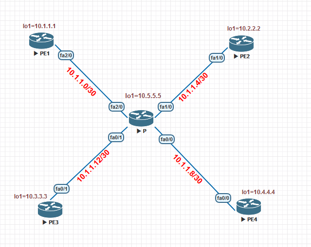 LDP Topology